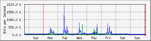 week