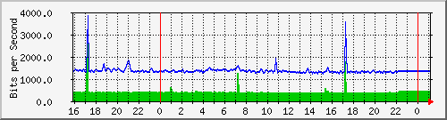10.5.13.70_gigabitethernet1_0_16 Traffic Graph