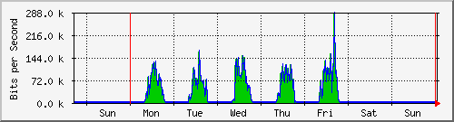 week