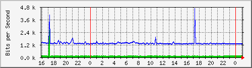10.5.13.70_gigabitethernet1_0_17 Traffic Graph