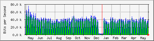 year