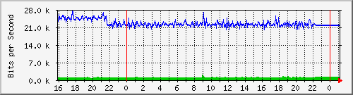 10.5.13.70_gigabitethernet1_0_21 Traffic Graph