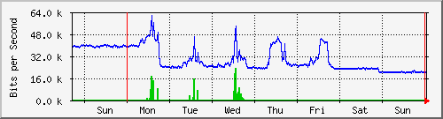 week