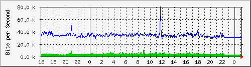 10.5.13.70_gigabitethernet1_0_23 Traffic Graph
