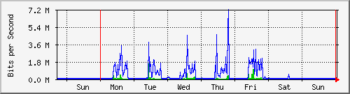 week