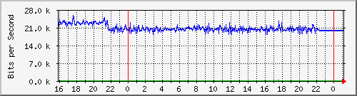 10.5.13.70_gigabitethernet1_0_25 Traffic Graph