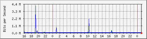 10.5.13.70_gigabitethernet1_0_27 Traffic Graph