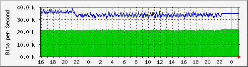 10.5.13.70_gigabitethernet1_0_28 Traffic Graph