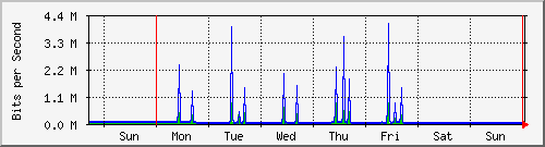 week