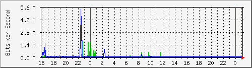 10.5.13.70_gigabitethernet1_0_3 Traffic Graph