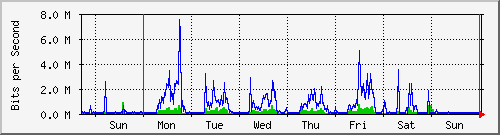 week
