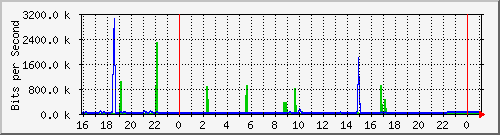 10.5.13.70_gigabitethernet1_0_32 Traffic Graph