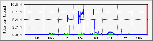 week
