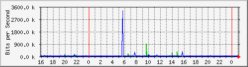 10.5.13.70_gigabitethernet1_0_33 Traffic Graph
