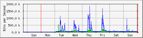 week