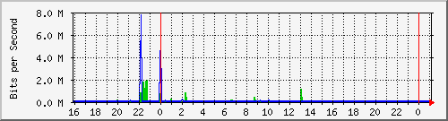 10.5.13.70_gigabitethernet1_0_4 Traffic Graph