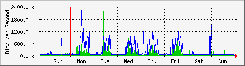 week