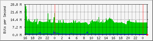 10.5.13.70_gigabitethernet1_0_40 Traffic Graph