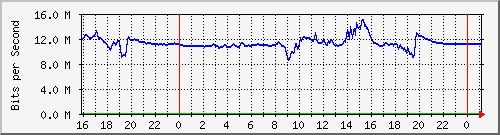 10.5.13.70_gigabitethernet1_0_41 Traffic Graph