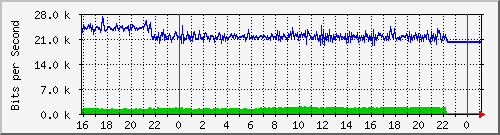 10.5.13.70_gigabitethernet1_0_45 Traffic Graph