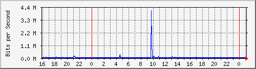 10.5.13.70_gigabitethernet1_0_46 Traffic Graph