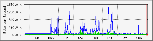week