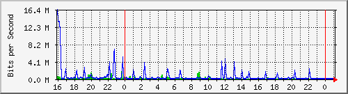 10.5.13.70_gigabitethernet1_0_47 Traffic Graph