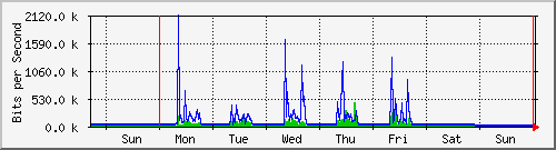 week
