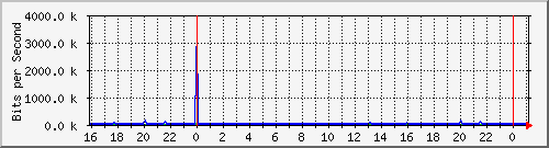 10.5.13.70_gigabitethernet1_0_9 Traffic Graph