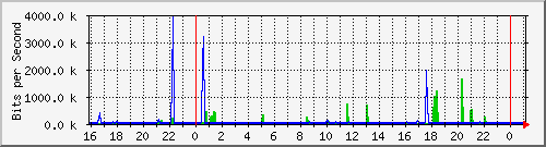 10.5.13.73_gigabitethernet1_0_12 Traffic Graph
