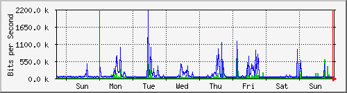 week