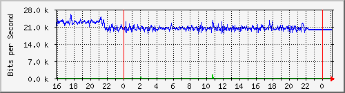 10.5.13.73_gigabitethernet1_0_15 Traffic Graph