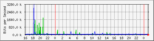 10.5.13.73_gigabitethernet1_0_16 Traffic Graph
