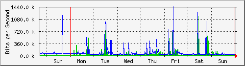 week