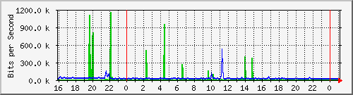 10.5.13.73_gigabitethernet1_0_19 Traffic Graph