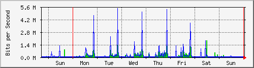 week
