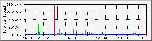 10.5.13.73_gigabitethernet1_0_2 Traffic Graph