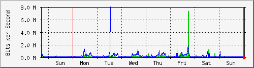 week