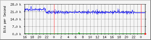 10.5.13.73_gigabitethernet1_0_21 Traffic Graph