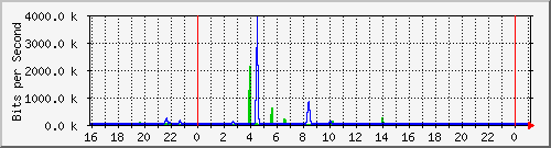 10.5.13.73_gigabitethernet1_0_22 Traffic Graph