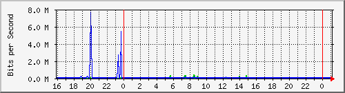 10.5.13.73_gigabitethernet1_0_31 Traffic Graph