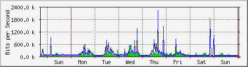 week