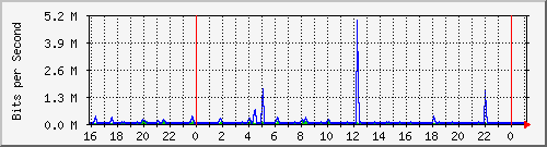 10.5.13.73_gigabitethernet1_0_36 Traffic Graph