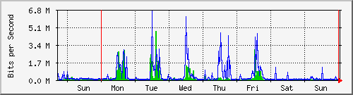 week