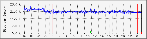10.5.13.73_gigabitethernet1_0_38 Traffic Graph