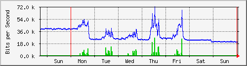 week