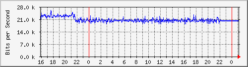 10.5.13.73_gigabitethernet1_0_40 Traffic Graph