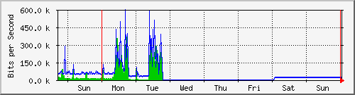 week
