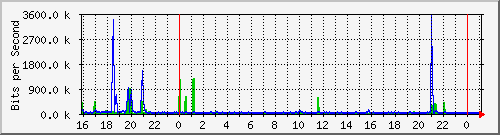 10.5.13.73_gigabitethernet1_0_41 Traffic Graph