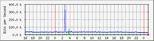 10.5.13.73_gigabitethernet1_0_43 Traffic Graph